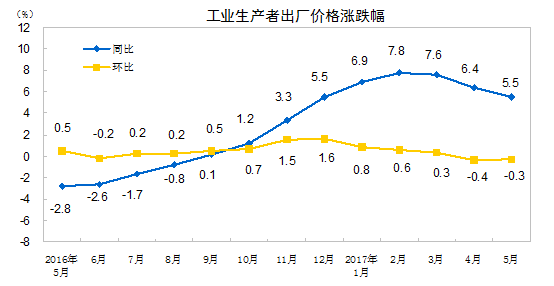 國家統計局：2017年5月非金屬礦物制品業價格同比上漲7.2%