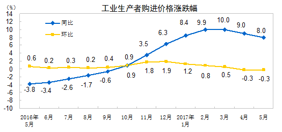 國家統計局：2017年5月非金屬礦物制品業價格同比上漲7.2%