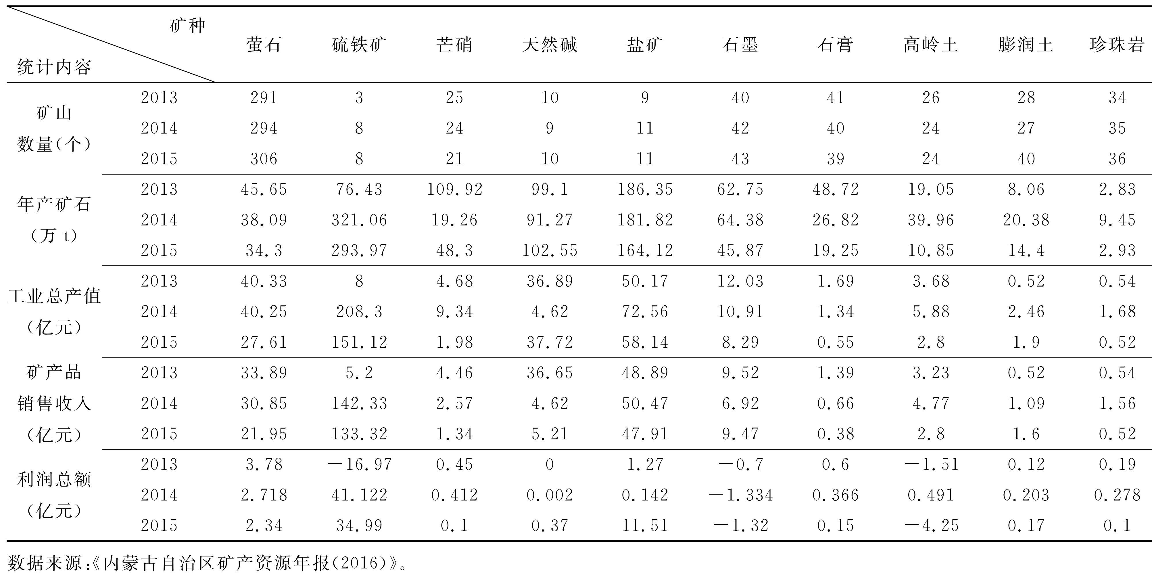 2013-2015年內蒙古主要非金屬礦產開采各項指標變化情況一覽表