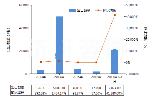 圖3 2013-2017年3月中國天然碳酸鎂(菱鎂礦)(HS25191000)出口量及增速統計