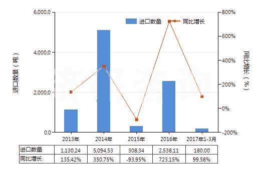  2013-2017年3月中國天然碳酸鎂(菱鎂礦)進口量及增速統計