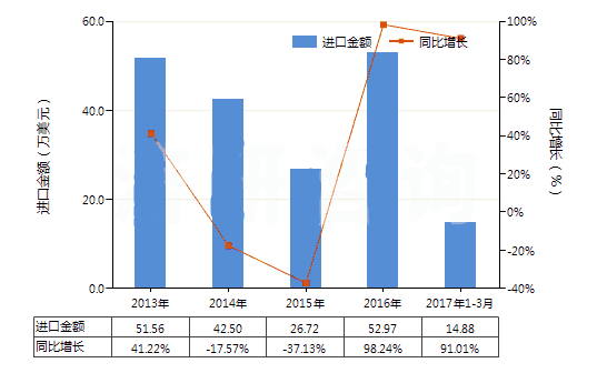  2013-2017年3月中國天然碳酸鎂(菱鎂礦)(HS25191000)進口總額及增速統計