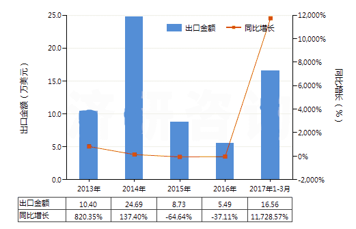 2013-2017年3月中國天然碳酸鎂(菱鎂礦)(HS25191000)出口總額及增速統計