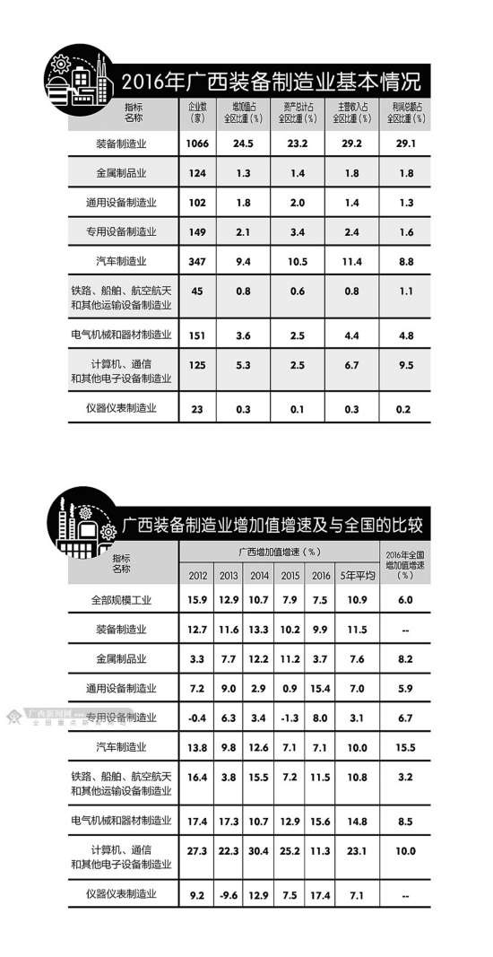 裝備制造業：支撐廣西工業穩增長