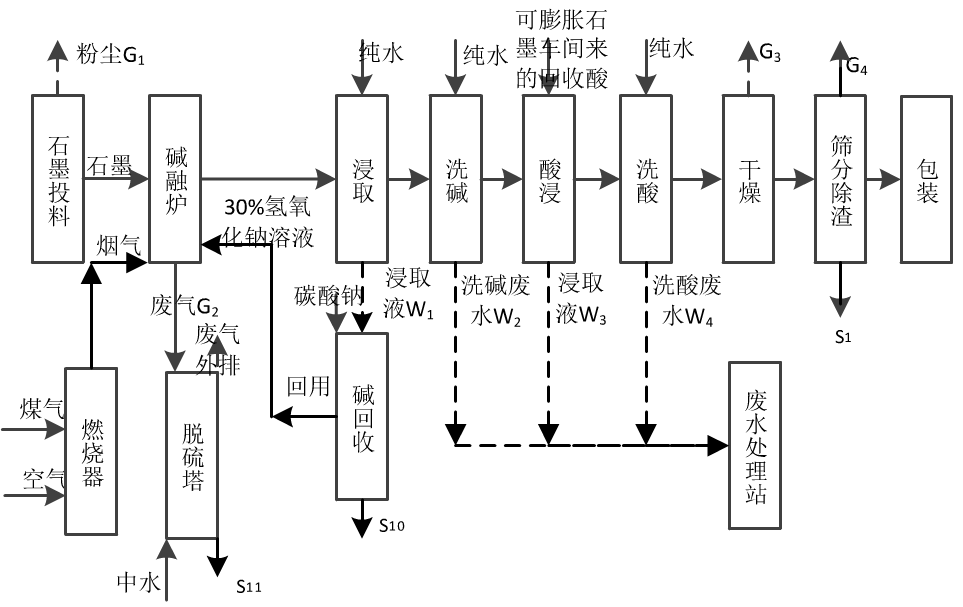 高純石墨堿熔和酸浸工藝流程