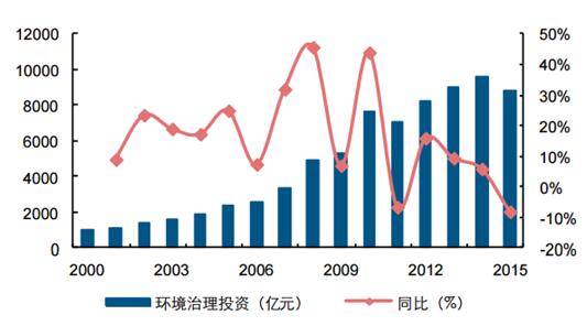 我國環保行業經過15年高速發展，開始向拐點邁進