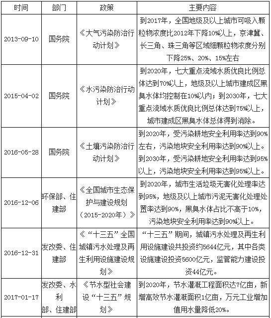 以“三大計劃”為引領，近期多個政策相繼出臺