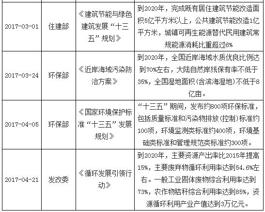 以“三大計劃”為引領，近期多個政策相繼出臺