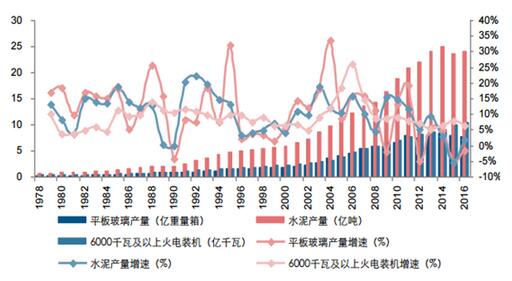 生鐵、水泥、平板玻璃經歷了輝煌的發展歷程