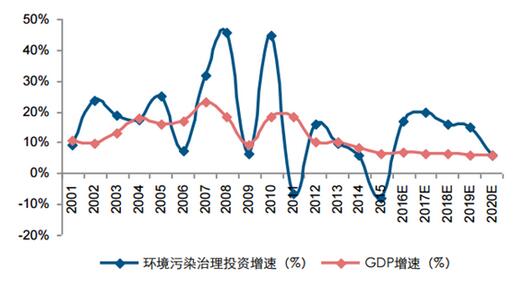 預計“十三五”期間，我國環保投資復合增速在10.7%