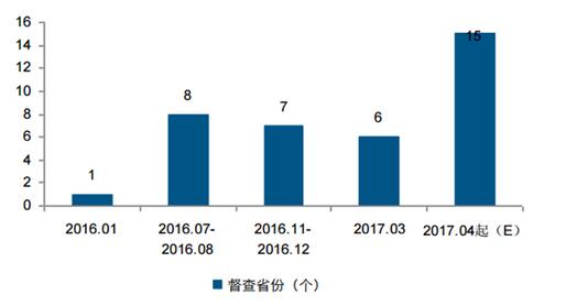 環保督查的省份數量增加