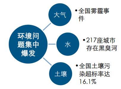 我國環境問題集中在近些年爆發