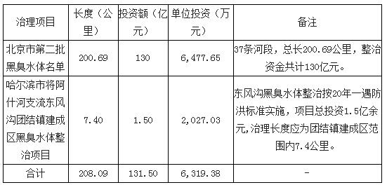 黑臭水體項目治理單位公里投資成本約為6319.38萬元