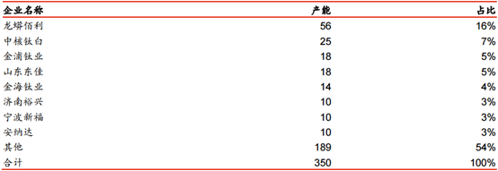2016年國內主要鈦白粉生產企業產能