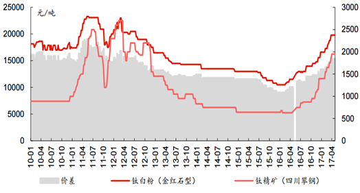 2016年以來鈦白粉價格持續上漲