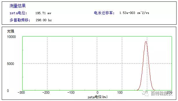 首臺國產Zeta電位分析儀由丹東百特和華南師大聯合研制成功