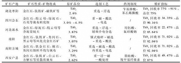 下圖為不同產地金紅石的選礦工藝及指標：