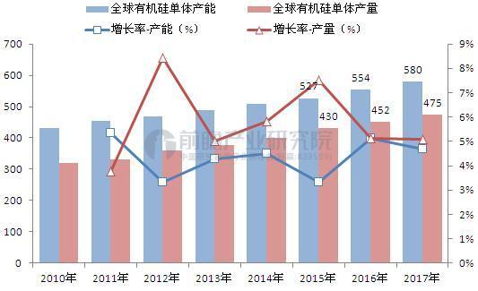 圖表1：2009-2017年全球有機硅單體產能產量增長及預測(單位：萬噸，%)