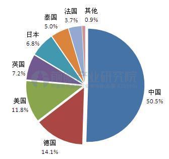 圖表2：2016年主要國家有機硅單體產能分布(單位：%)