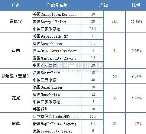 圖表3：全球主要有機硅單體企業產能分布(單位：萬噸)