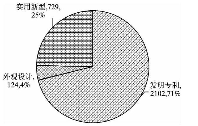 國內大宗重要非金屬礦專利數量（按性質）