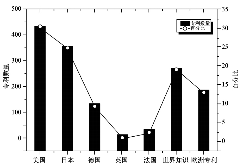 國外大宗重要非金屬礦專利數量（按國別）