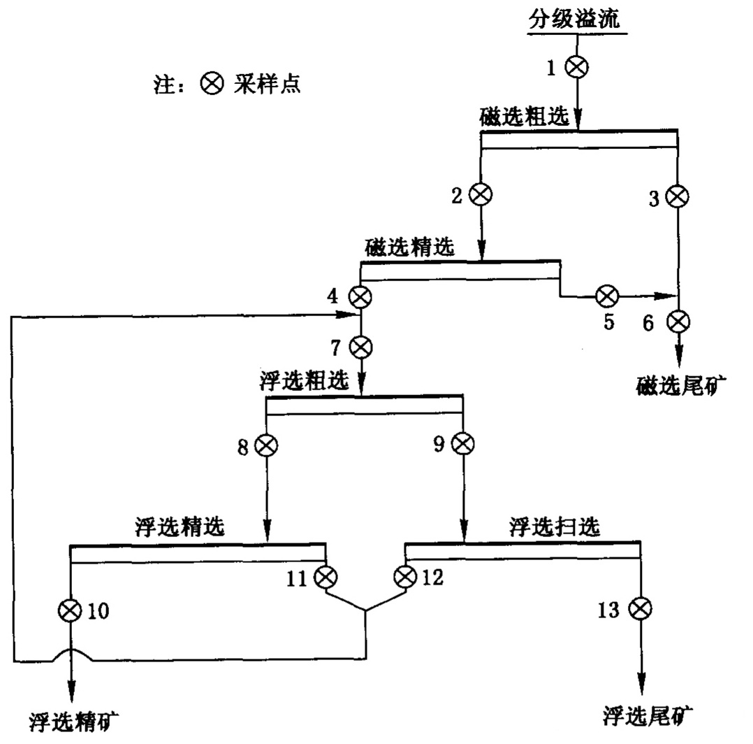 “磁選一精礦反浮選”流程選別系統的采樣流程圖