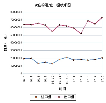 2017年1-6月國內鈦白粉市場盤點及下半年價格走勢預測