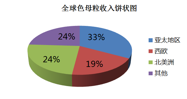 塑料母粒市場將以每年3.7%的增速增長，鈦白粉、炭黑企業或將受益