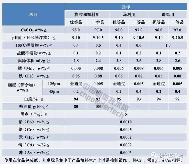 普通工業沉淀碳酸鈣指標要求