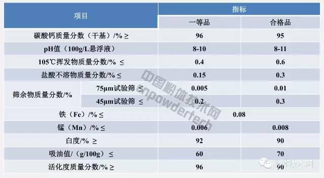 工業活性沉淀碳酸鈣指標要求