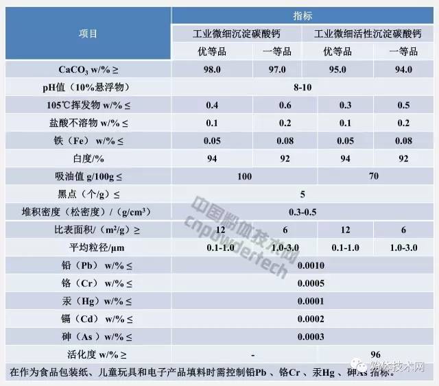 工業微細沉淀碳酸鈣和工業微細活性沉淀碳酸鈣指標要求