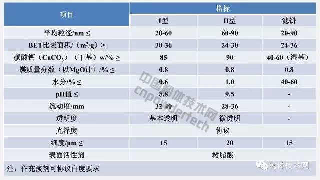 膠印油墨用納米碳酸鈣推薦指標