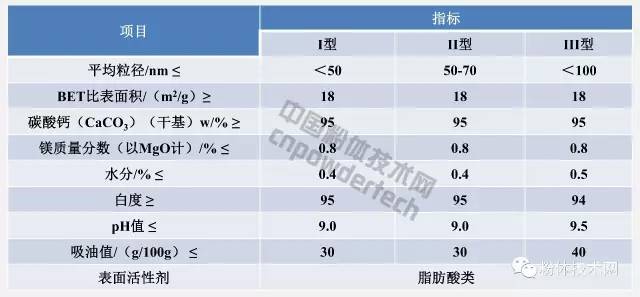 橡膠塑料用納米碳酸鈣推薦指標