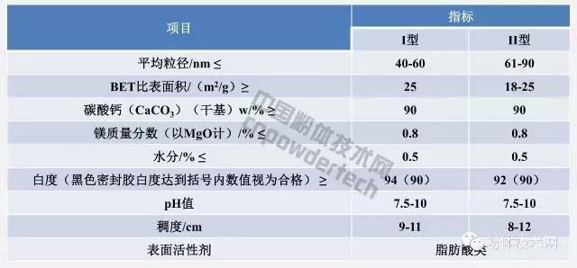 密封膠、膠粘劑用納米碳酸鈣推薦指標