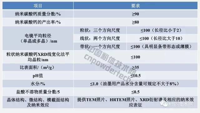 納米碳酸鈣檢驗項目及指標