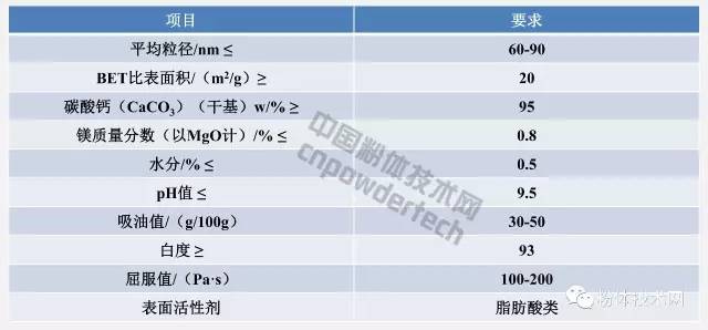 涂料用納米碳酸鈣推薦指標