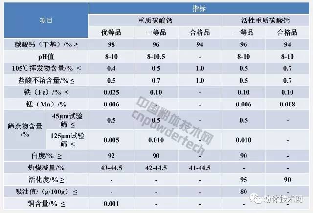 工業重質碳酸鈣指標要求