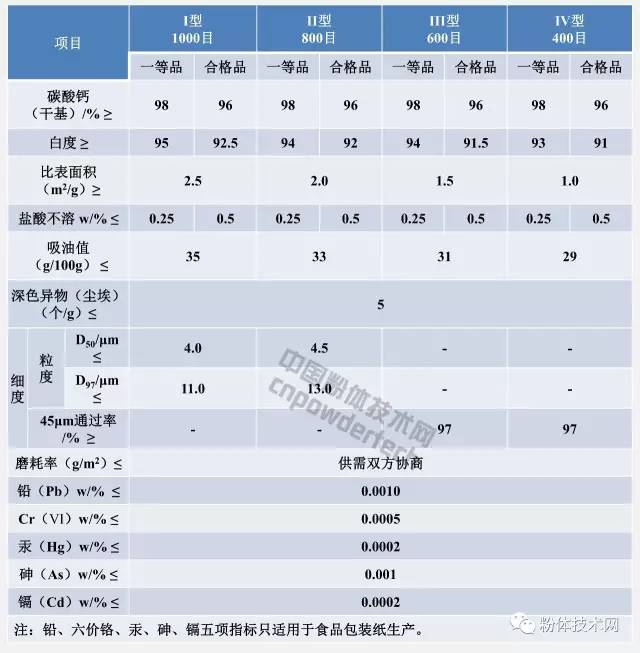 造紙工業用重質碳酸鈣指標要求