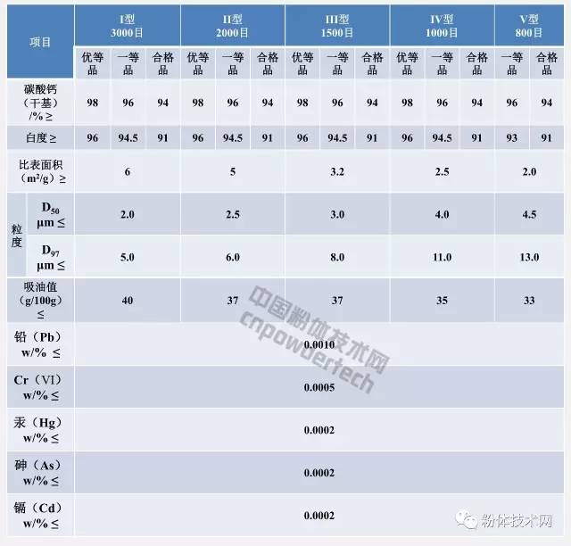 普通涂料工業用重質碳酸鈣指標要求