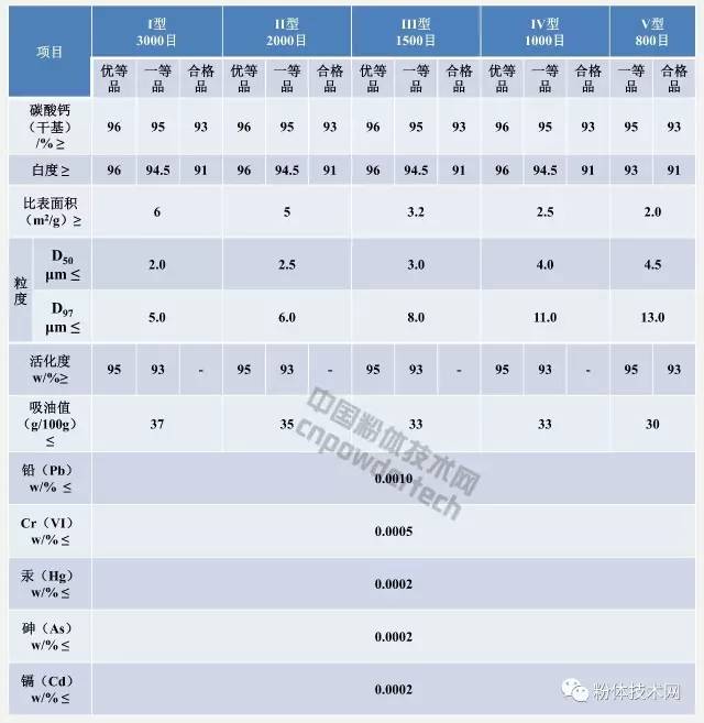 經表面處理制得的涂料工業用活性重質碳酸鈣指標要求