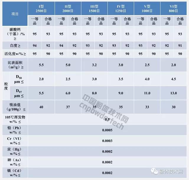 經表面處理制得的塑料工業用活性重質碳酸鈣指標要求