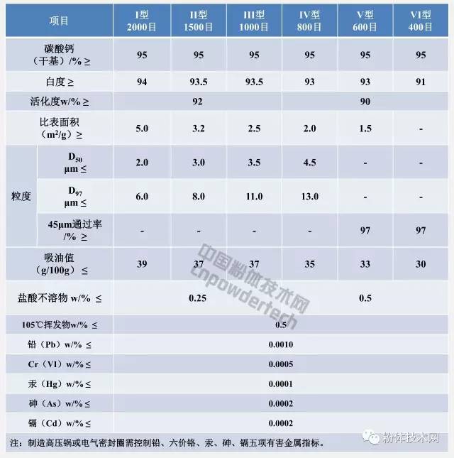 橡膠工業用重質碳酸鈣指標要求