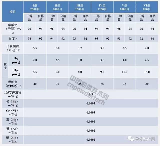 普通塑料工業用重質碳酸鈣指標要求