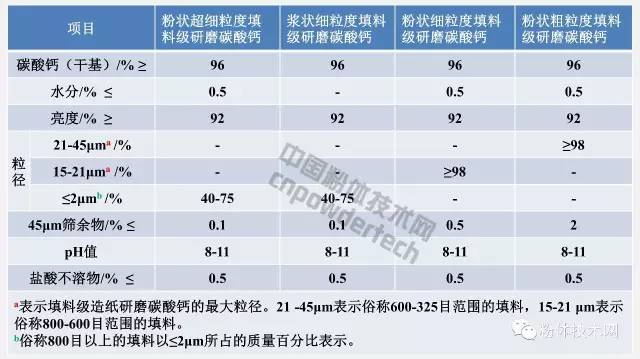 填料級造紙研磨碳酸鈣技術要求