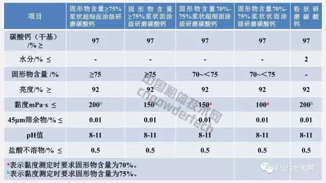 面涂級造紙研磨碳酸鈣技術要求