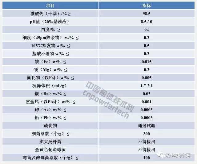 牙膏工業用輕質碳酸鈣指標要求