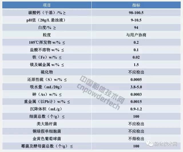 牙膏用重質碳酸鈣指標要求