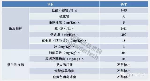 雜質和微生物指標