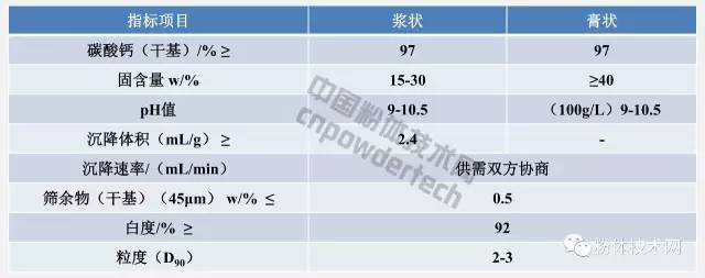 漿狀和膏狀碳酸鈣指標要求